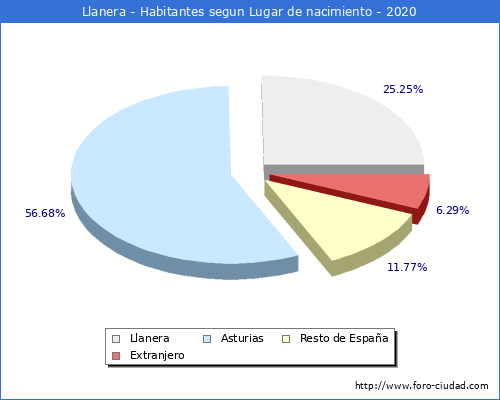 Poblacion segun lugar de nacimiento en el Municipio de Llanera - 2020