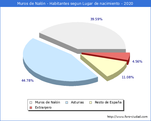Poblacion segun lugar de nacimiento en el Municipio de Muros de Nalón - 2020