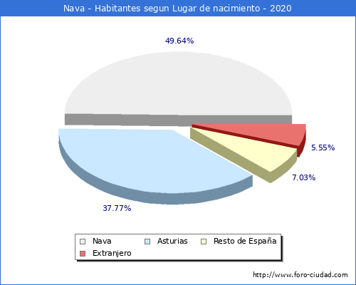 Poblacion segun lugar de nacimiento en el Municipio de Nava - 2020