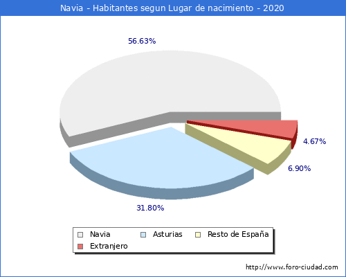 Poblacion segun lugar de nacimiento en el Municipio de Navia - 2020