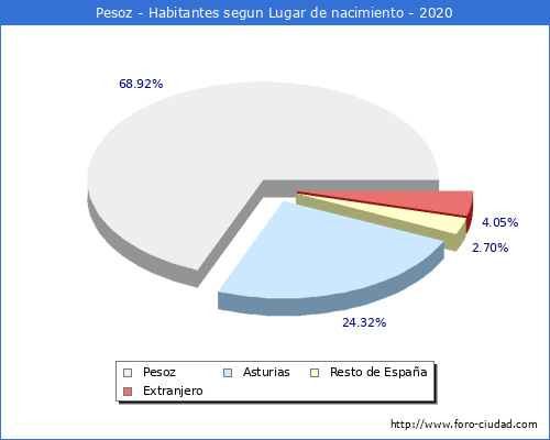 Poblacion segun lugar de nacimiento en el Municipio de Pesoz - 2020