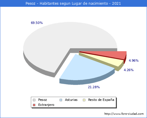 Poblacion segun lugar de nacimiento en el Municipio de Pesoz - 2021