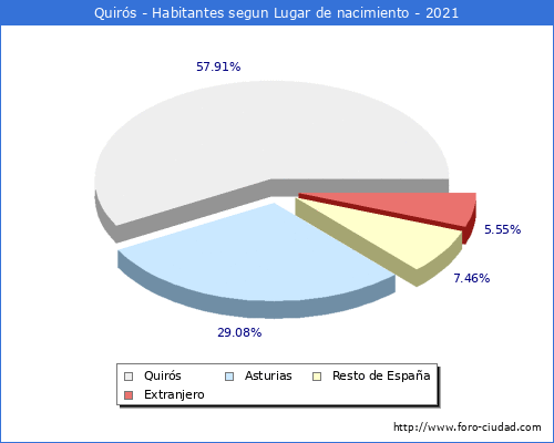 Poblacion segun lugar de nacimiento en el Municipio de Quirós - 2021