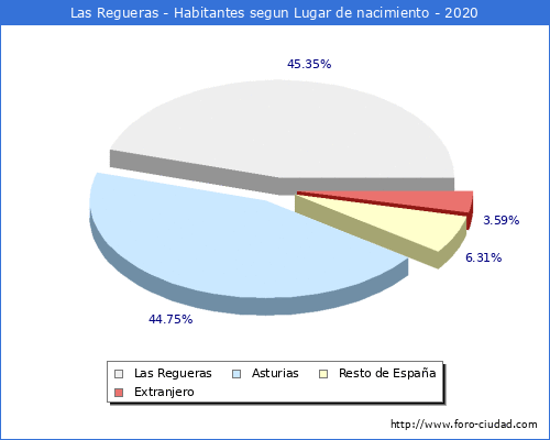 Poblacion segun lugar de nacimiento en el Municipio de Las Regueras - 2020
