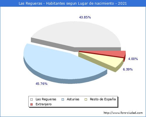 Poblacion segun lugar de nacimiento en el Municipio de Las Regueras - 2021