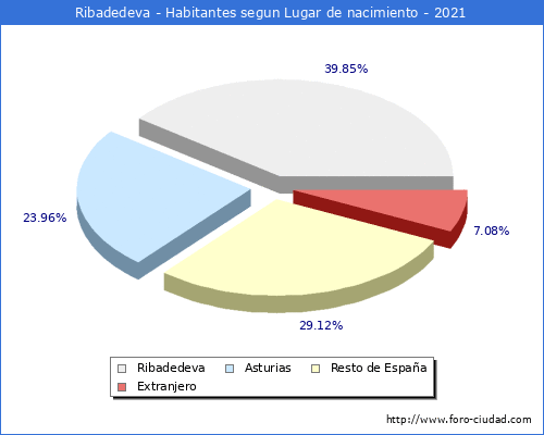 Poblacion segun lugar de nacimiento en el Municipio de Ribadedeva - 2021