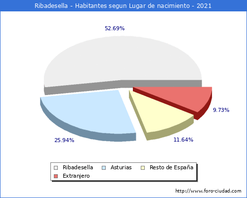 Poblacion segun lugar de nacimiento en el Municipio de Ribadesella - 2021
