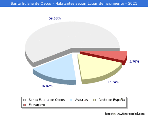 Poblacion segun lugar de nacimiento en el Municipio de Santa Eulalia de Oscos - 2021
