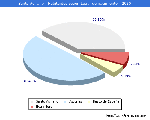 Poblacion segun lugar de nacimiento en el Municipio de Santo Adriano - 2020