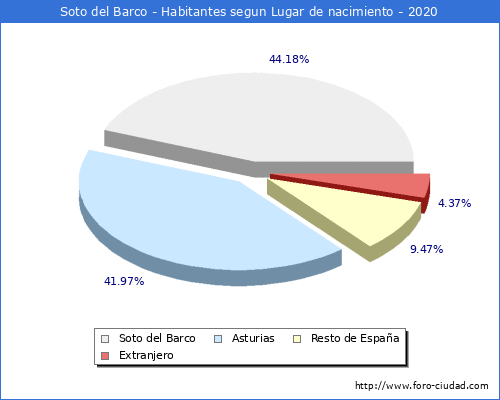Poblacion segun lugar de nacimiento en el Municipio de Soto del Barco - 2020