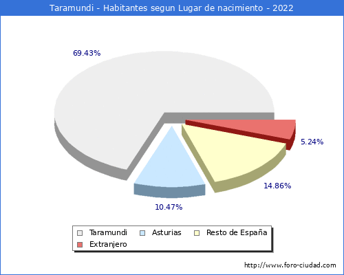 Poblacion segun lugar de nacimiento en el Municipio de Taramundi - 2022