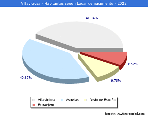 Poblacion segun lugar de nacimiento en el Municipio de Villaviciosa - 2022