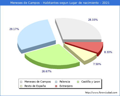 Poblacion segun lugar de nacimiento en el Municipio de Meneses de Campos - 2021