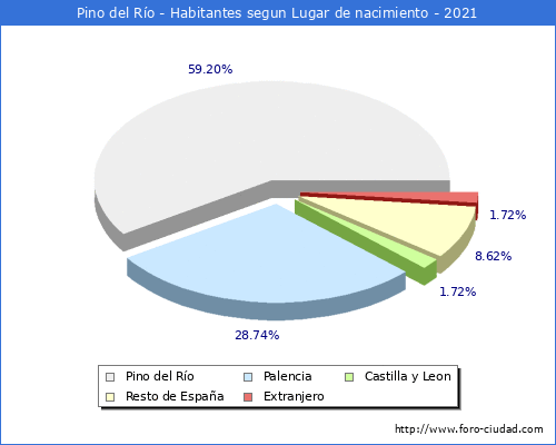 Poblacion segun lugar de nacimiento en el Municipio de Pino del Río - 2021