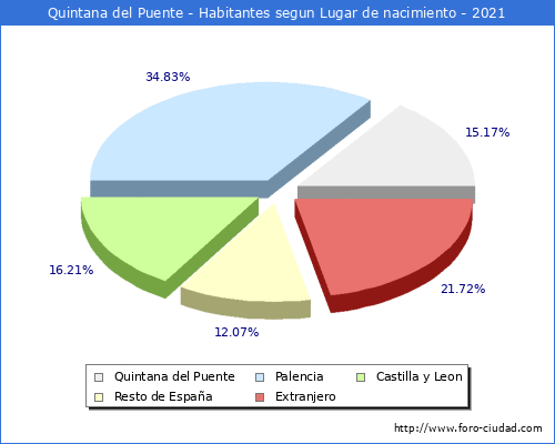Poblacion segun lugar de nacimiento en el Municipio de Quintana del Puente - 2021