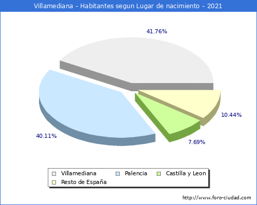 Poblacion segun lugar de nacimiento en el Municipio de Villamediana - 2021
