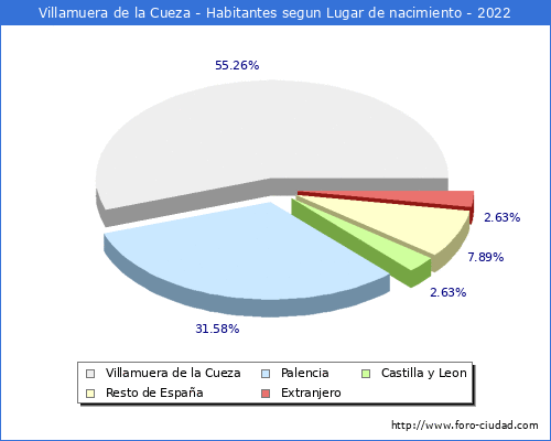 Poblacion segun lugar de nacimiento en el Municipio de Villamuera de la Cueza - 2022