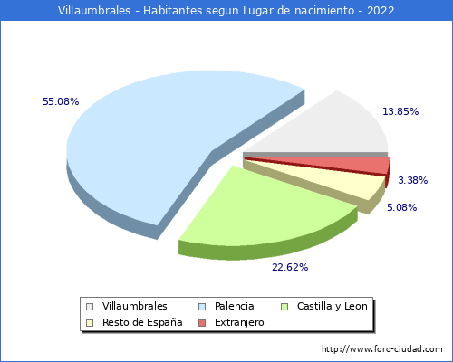 Poblacion segun lugar de nacimiento en el Municipio de Villaumbrales - 2022