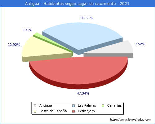 Poblacion segun lugar de nacimiento en el Municipio de Antigua - 2021