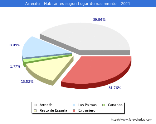 Poblacion segun lugar de nacimiento en el Municipio de Arrecife - 2021