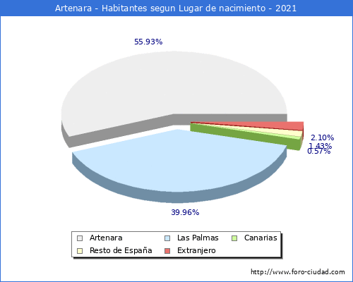 Poblacion segun lugar de nacimiento en el Municipio de Artenara - 2021
