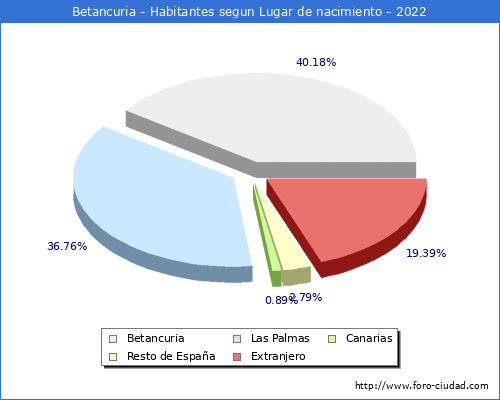 Poblacion segun lugar de nacimiento en el Municipio de Betancuria - 2022