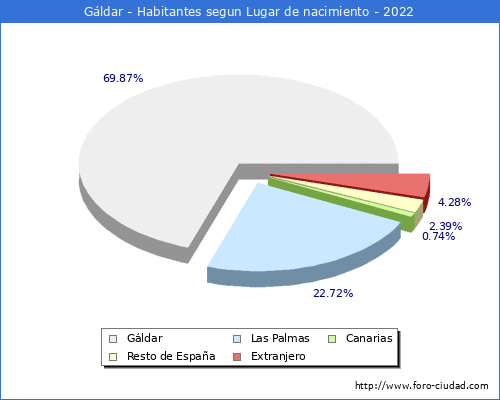 Poblacion segun lugar de nacimiento en el Municipio de Gldar - 2022