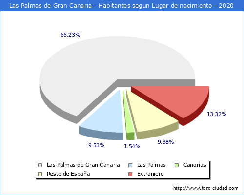 Poblacion segun lugar de nacimiento en el Municipio de Las Palmas de Gran Canaria - 2020