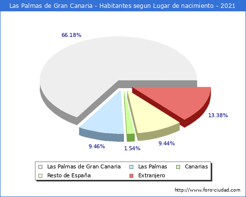 Poblacion segun lugar de nacimiento en el Municipio de Las Palmas de Gran Canaria - 2021