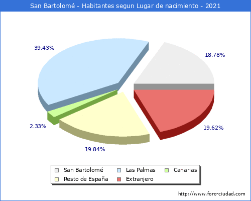 Poblacion segun lugar de nacimiento en el Municipio de San Bartolomé - 2021