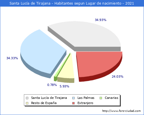Poblacion segun lugar de nacimiento en el Municipio de Santa Lucía de Tirajana - 2021