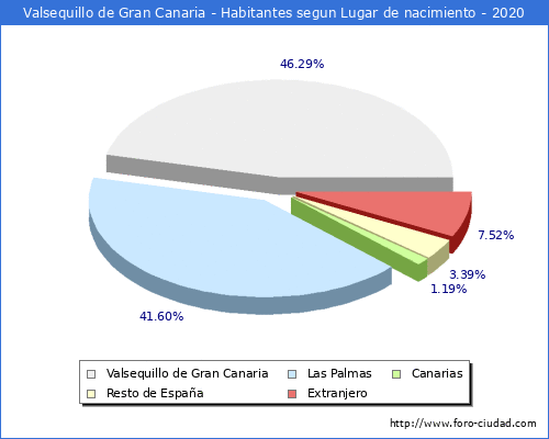 Poblacion segun lugar de nacimiento en el Municipio de Valsequillo de Gran Canaria - 2020