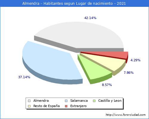 Poblacion segun lugar de nacimiento en el Municipio de Almendra - 2021