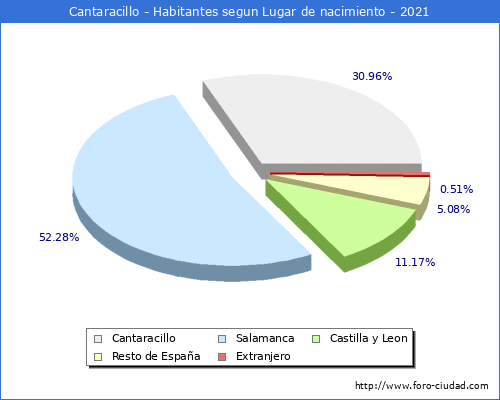 Poblacion segun lugar de nacimiento en el Municipio de Cantaracillo - 2021