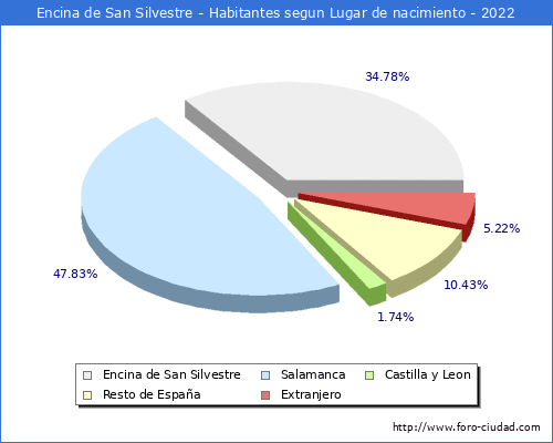 Poblacion segun lugar de nacimiento en el Municipio de Encina de San Silvestre - 2022