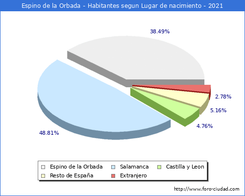 Poblacion segun lugar de nacimiento en el Municipio de Espino de la Orbada - 2021