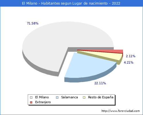 Poblacion segun lugar de nacimiento en el Municipio de El Milano - 2022