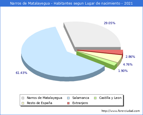 Poblacion segun lugar de nacimiento en el Municipio de Narros de Matalayegua - 2021