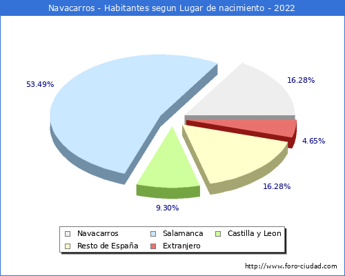 Poblacion segun lugar de nacimiento en el Municipio de Navacarros - 2022