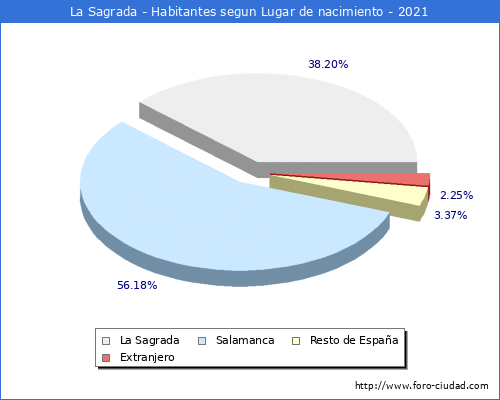 Poblacion segun lugar de nacimiento en el Municipio de La Sagrada - 2021