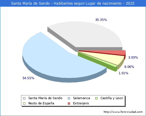 Poblacion segun lugar de nacimiento en el Municipio de Santa María de Sando - 2022