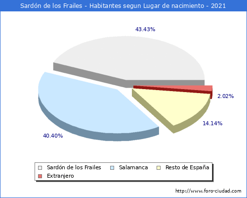 Poblacion segun lugar de nacimiento en el Municipio de Sardón de los Frailes - 2021