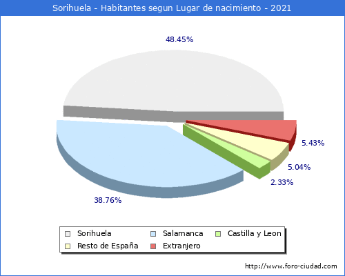 Poblacion segun lugar de nacimiento en el Municipio de Sorihuela - 2021