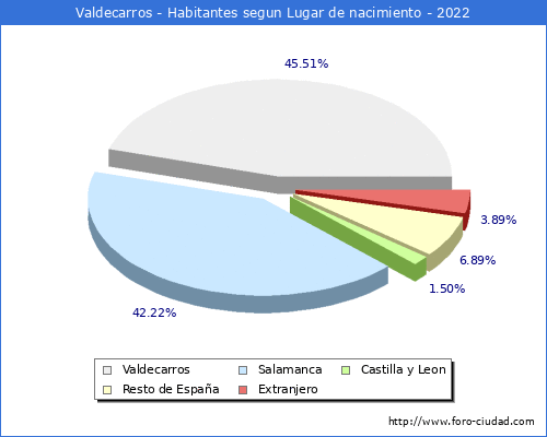 Poblacion segun lugar de nacimiento en el Municipio de Valdecarros - 2022