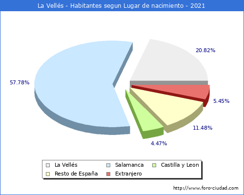 Poblacion segun lugar de nacimiento en el Municipio de La Vellés - 2021