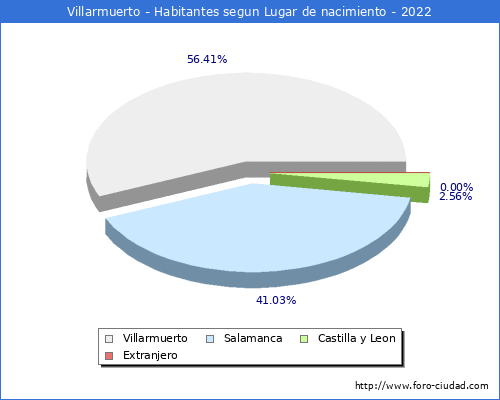 Poblacion segun lugar de nacimiento en el Municipio de Villarmuerto - 2022
