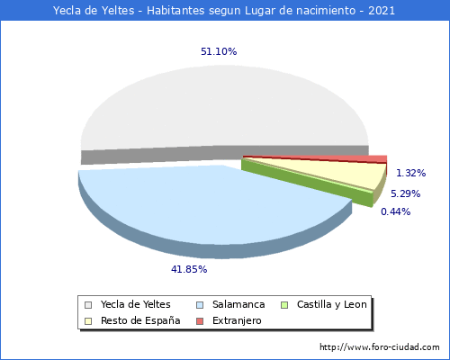 Poblacion segun lugar de nacimiento en el Municipio de Yecla de Yeltes - 2021