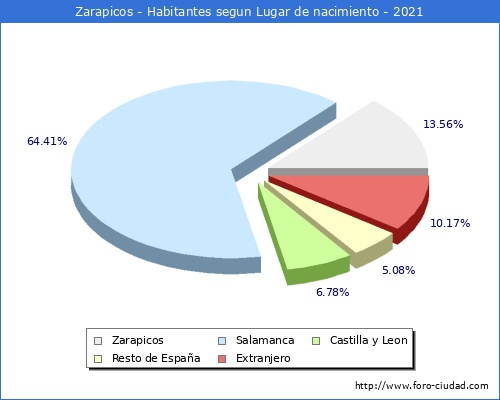 Poblacion segun lugar de nacimiento en el Municipio de Zarapicos - 2021
