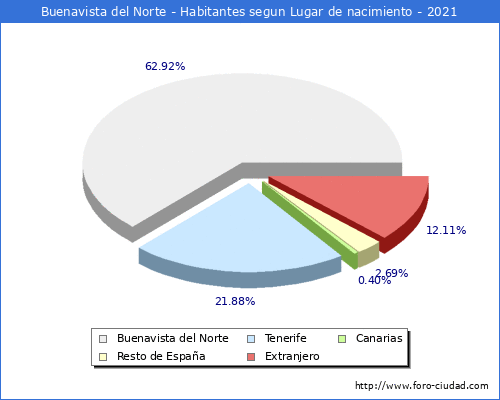 Poblacion segun lugar de nacimiento en el Municipio de Buenavista del Norte - 2021