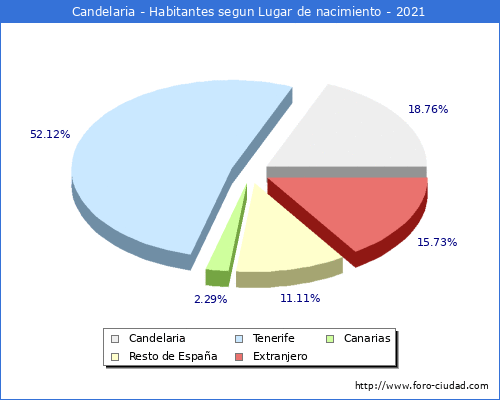 Poblacion segun lugar de nacimiento en el Municipio de Candelaria - 2021